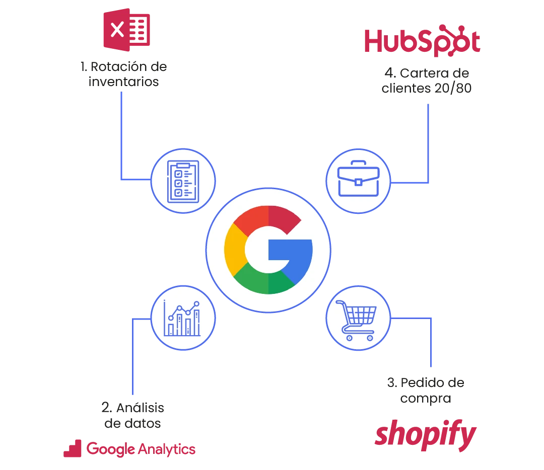 Diseño de sitios web optimizados para vender 24/7.