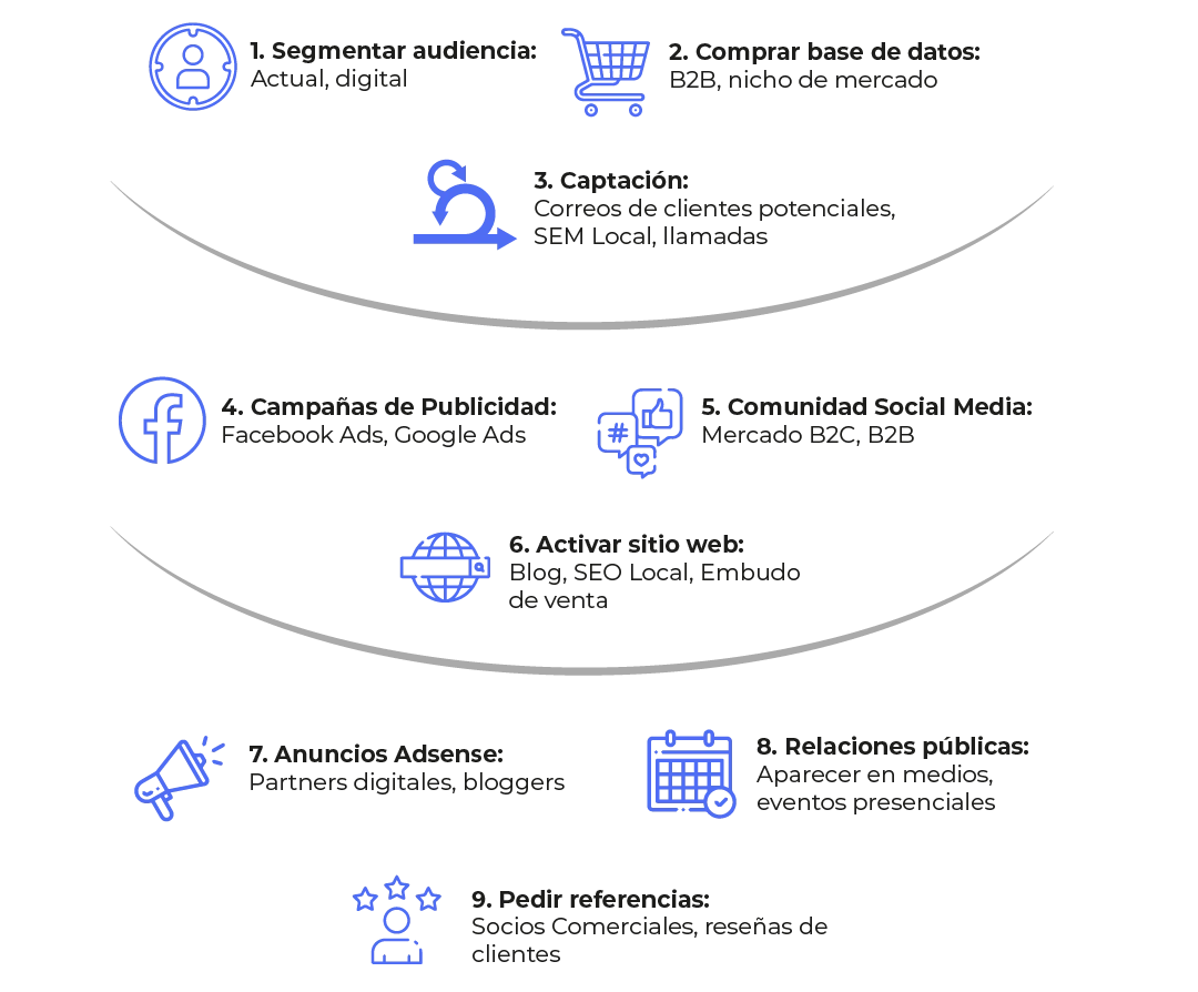 Campañas de publicidad digital de alto rendimiento en Google y Meta Ads.