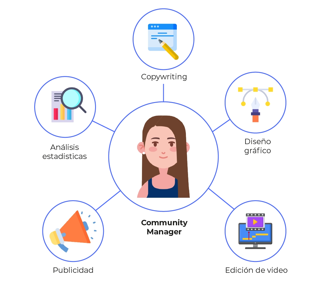 Gestión de redes sociales enfocada en la conversión de clientes.